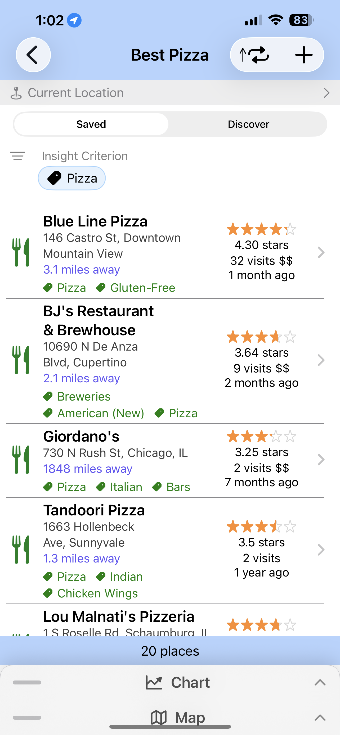 Insights showing best pizza places