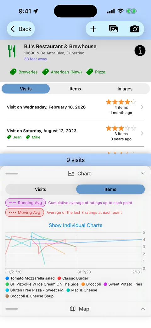 Items chart showing trends over time